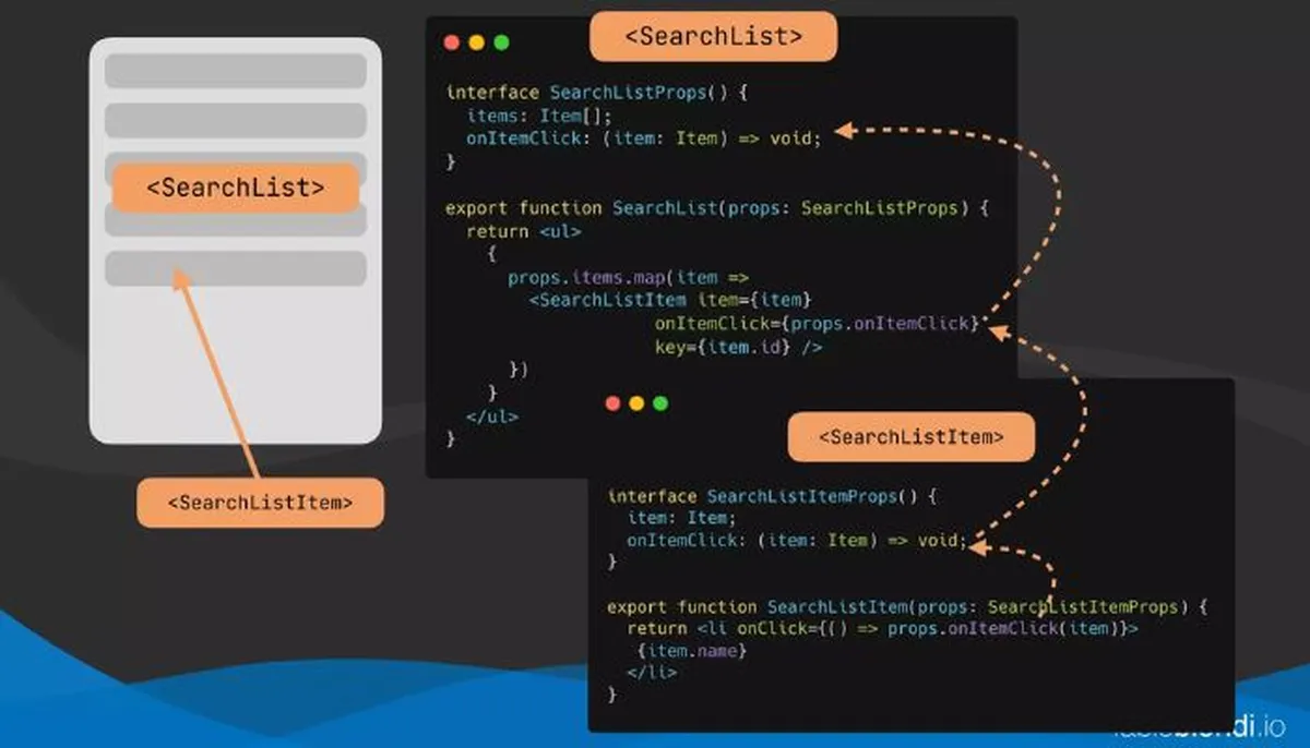 React's component-based approach