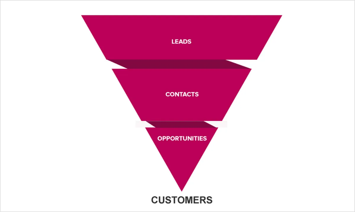 Focus on Your Lead-to-Opportunity Process