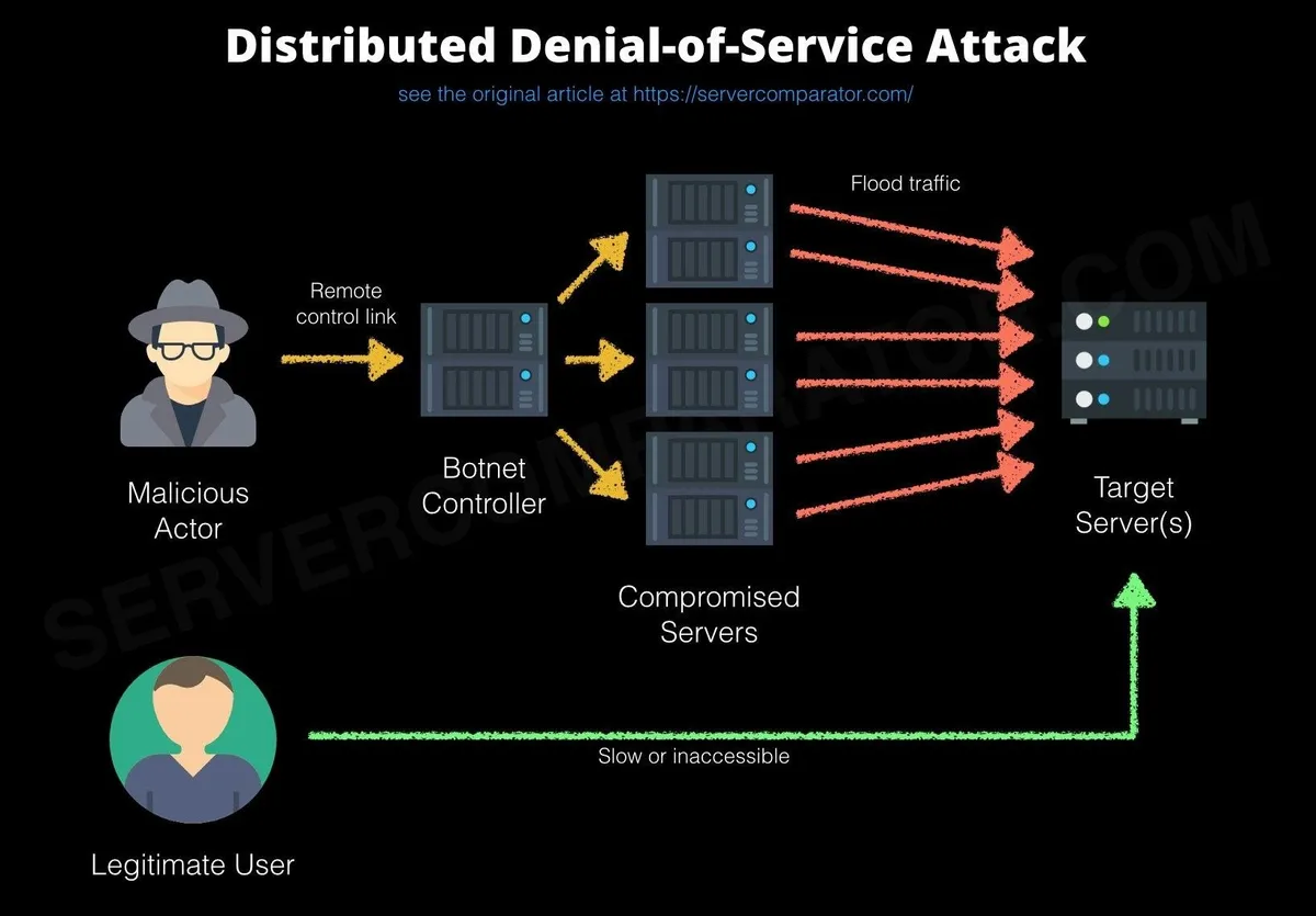 Denial of service attack
