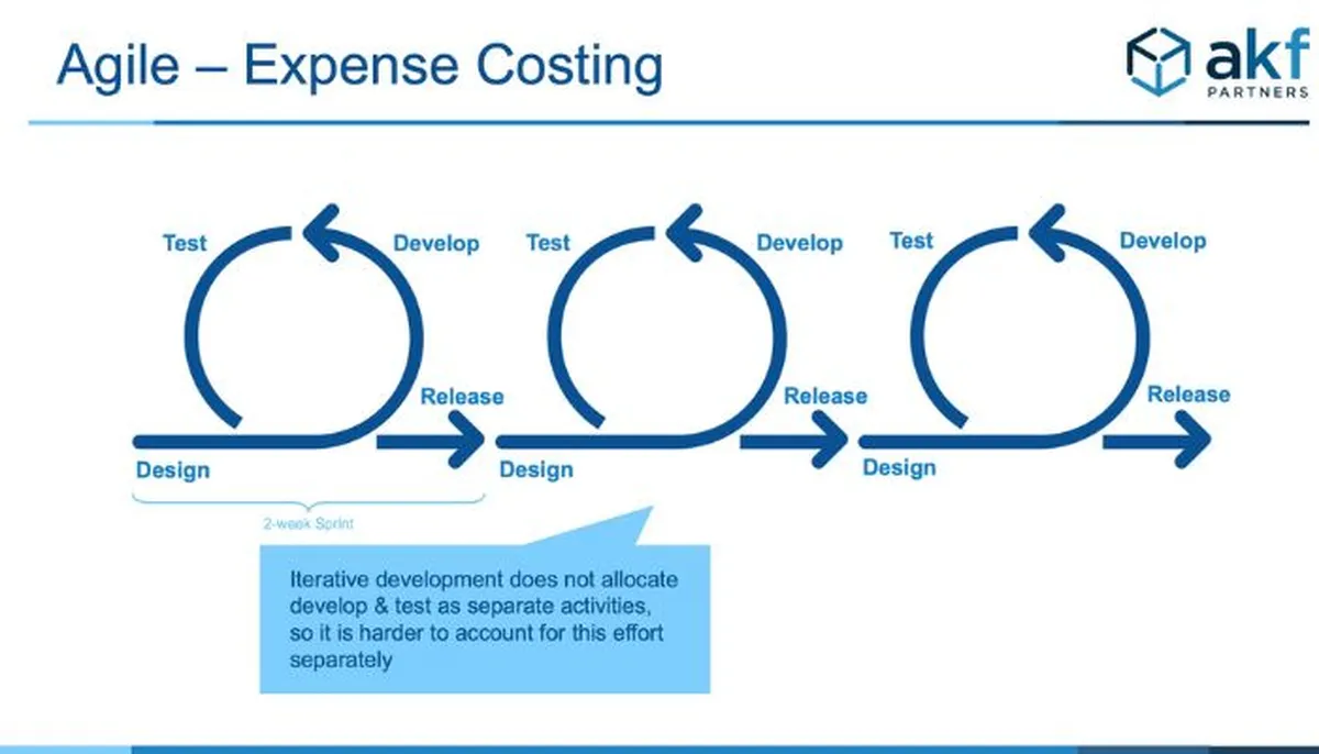 Capitalization and expense recognition
