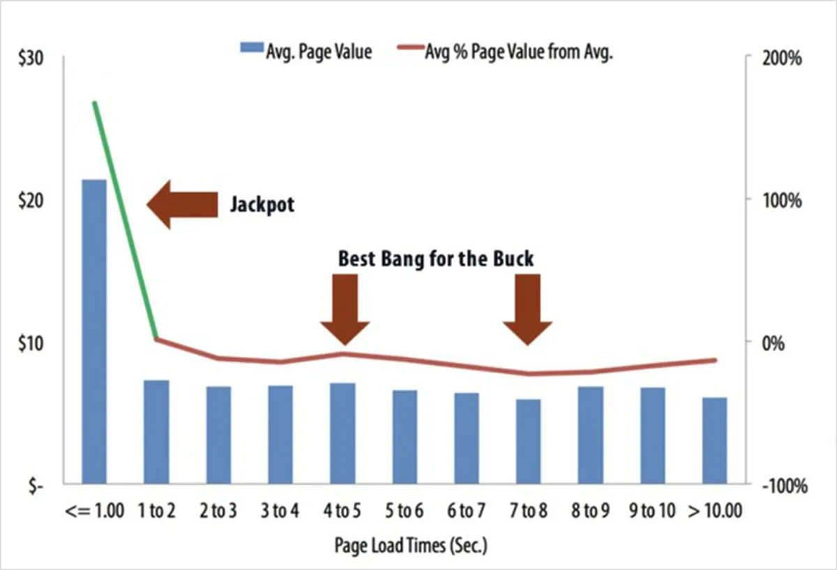 Site Speed Impacts Conversation Rates