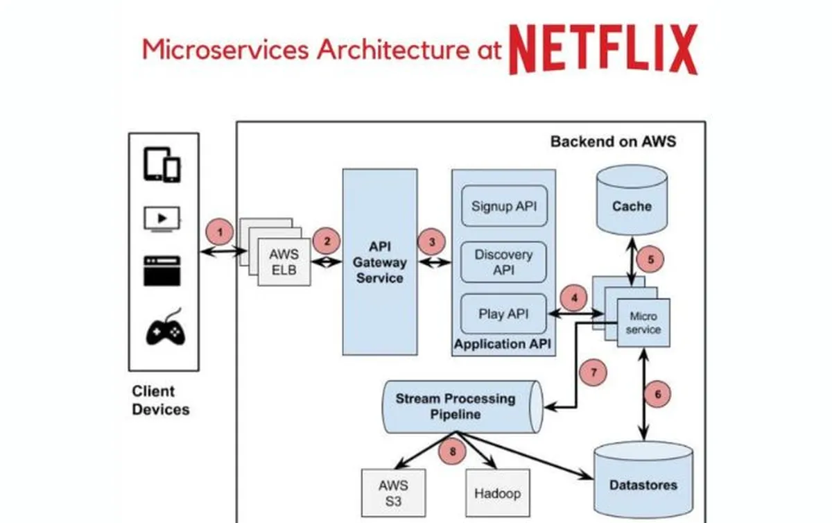 Architecture of netflix
