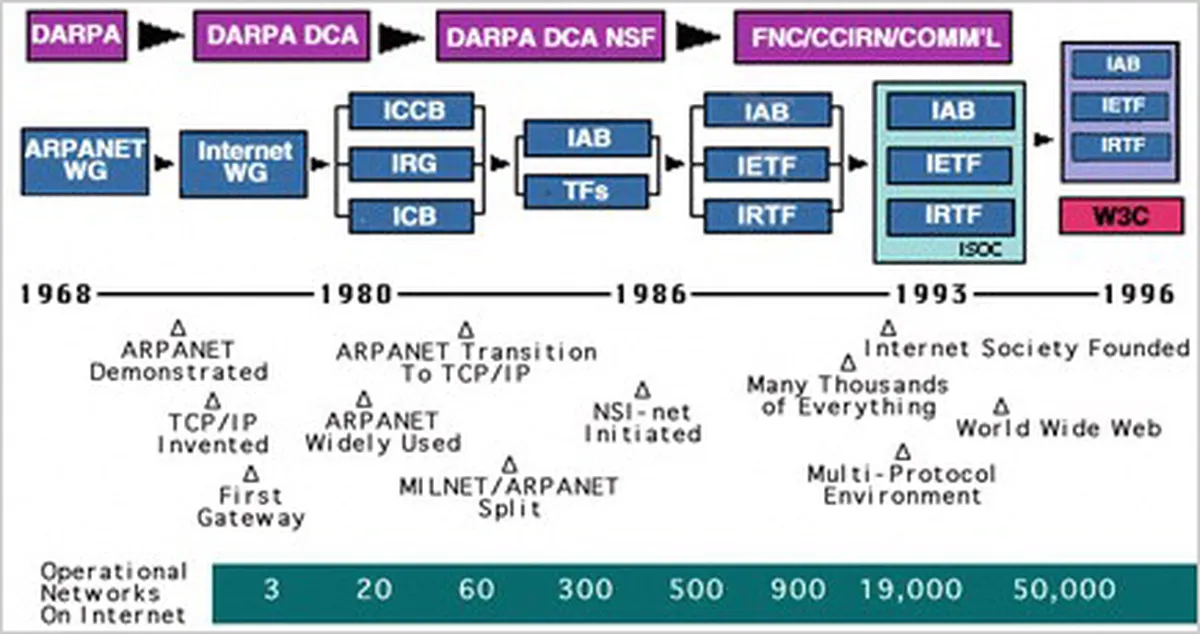 Industry History