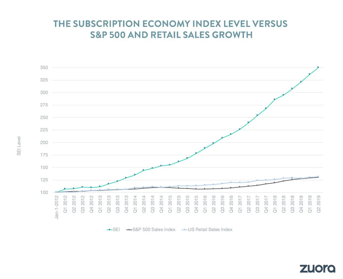 Subscription market growth