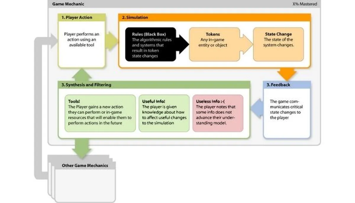 Game mechanic flowchart