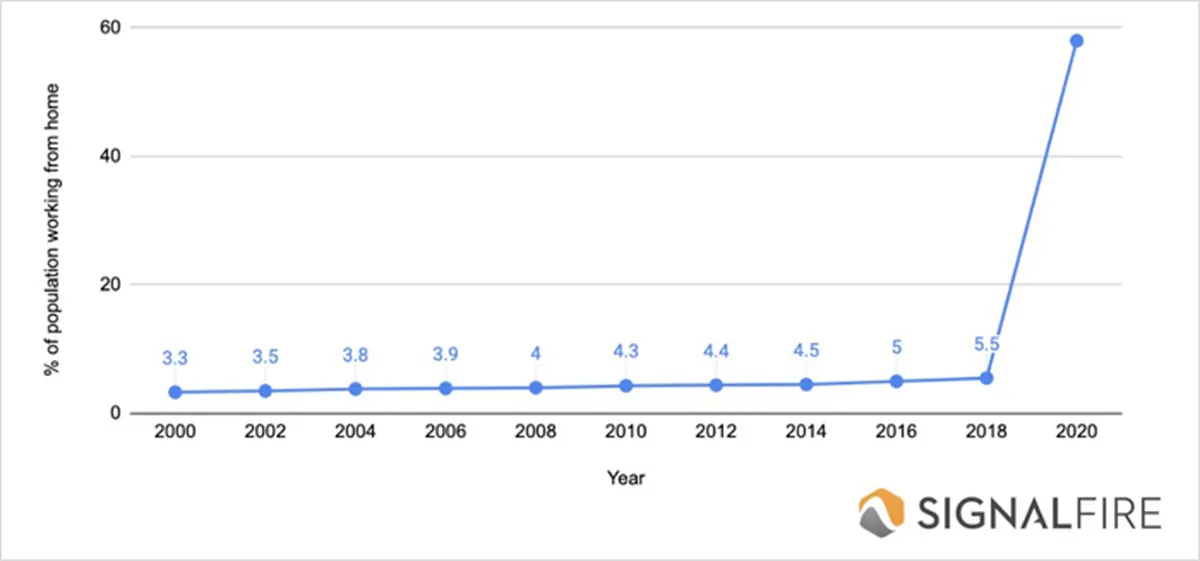 market for remote work has been growing