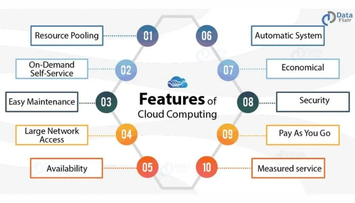 Features of cloud computing