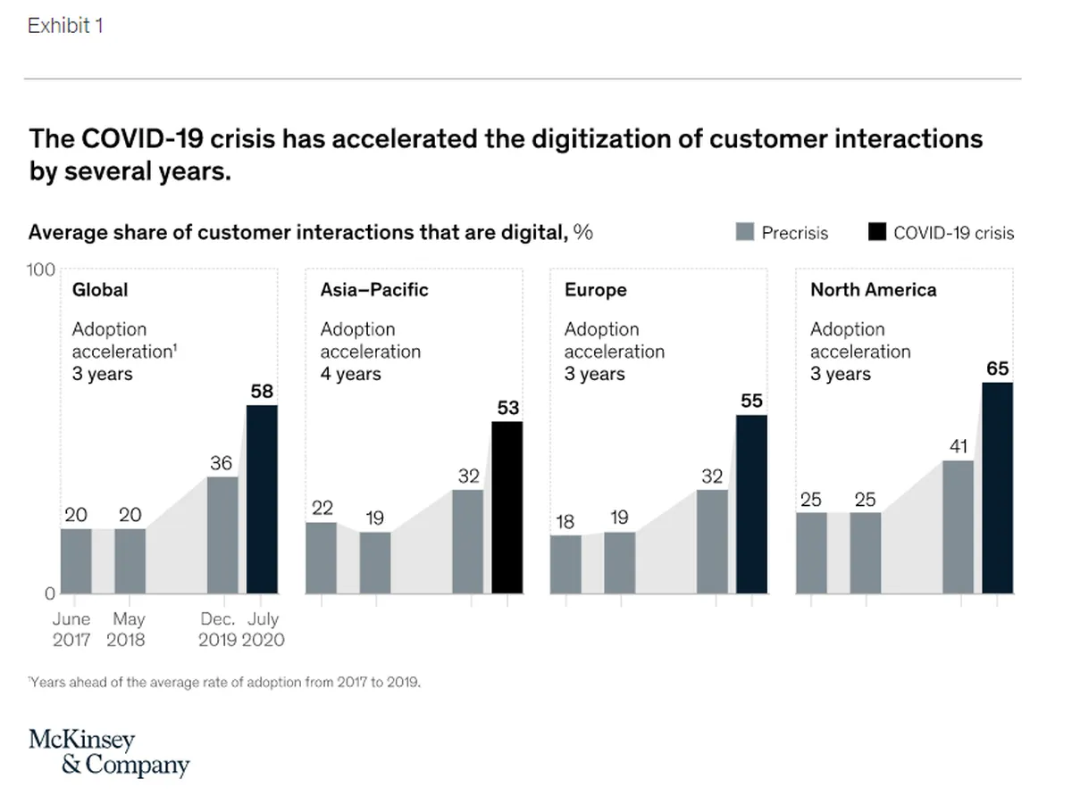 The pandemic and digital transformation