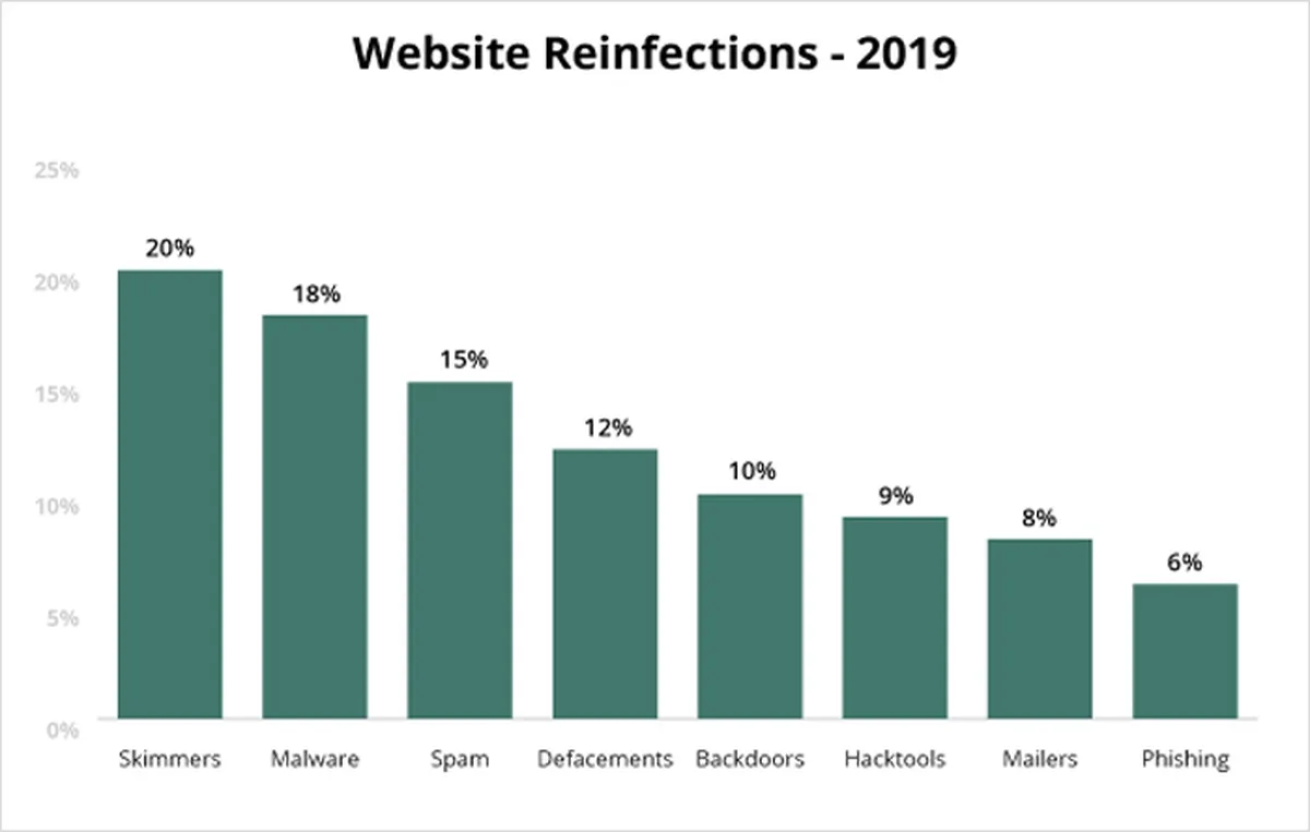 Lowdown on Website Hacking and Cybersecurity