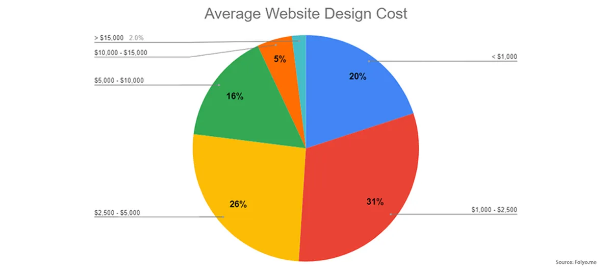 Average cost of website design