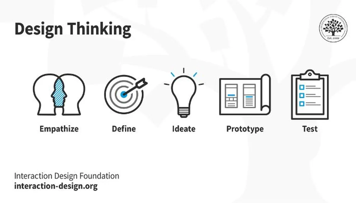 Design thinking process