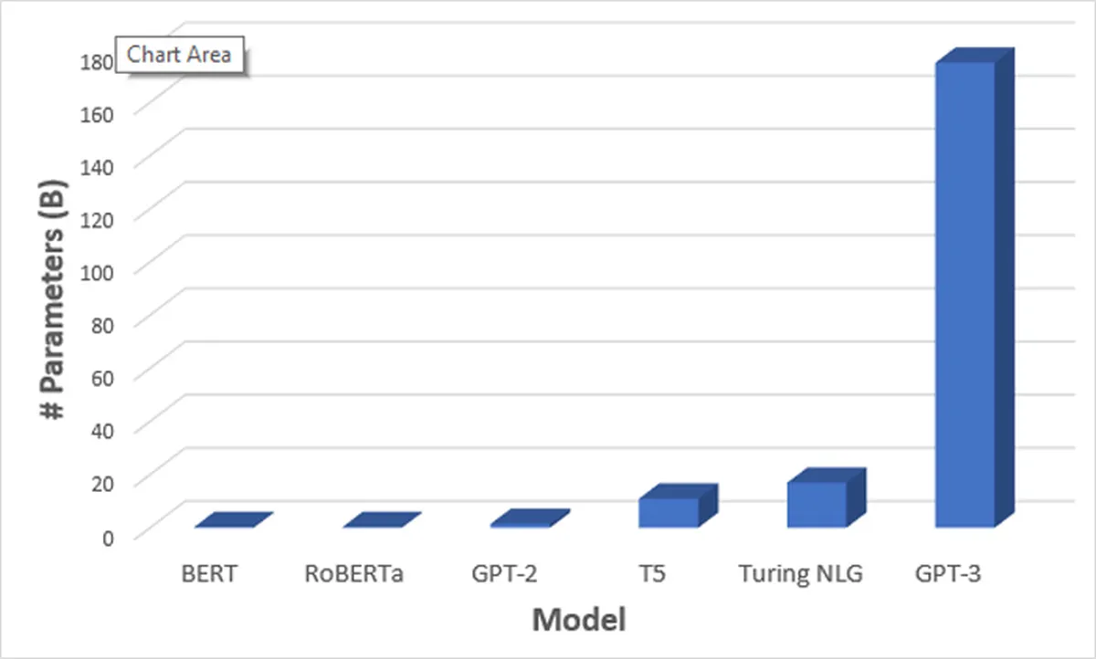 GPT-3 Parameters