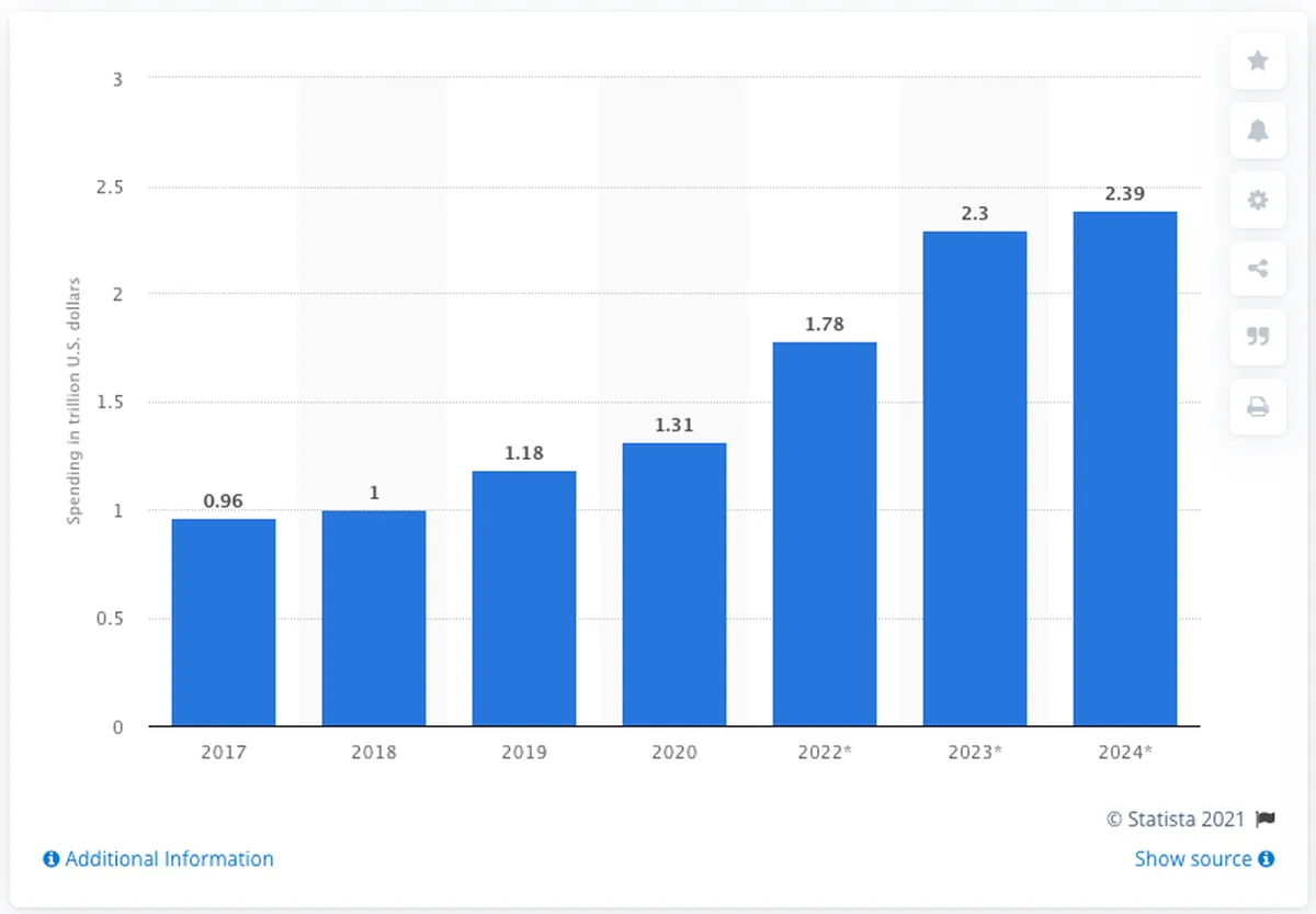 digital transformation spending