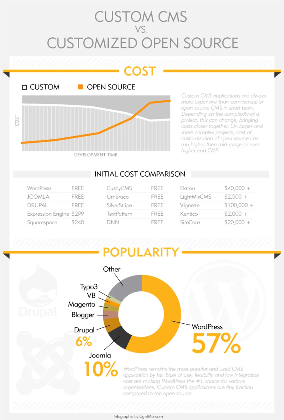 cost to implement custom cms vs open source software