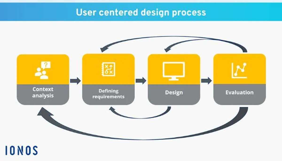User design process