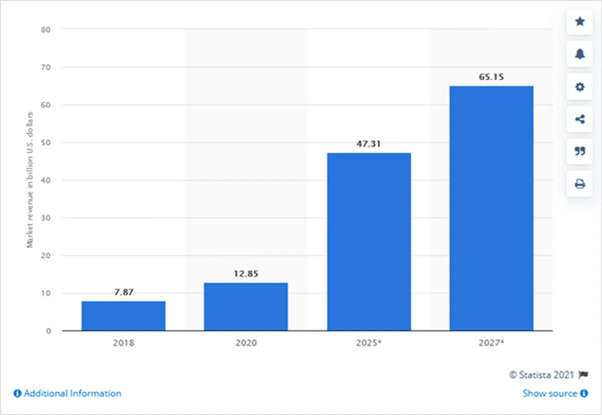Growth of Low Code Platforms