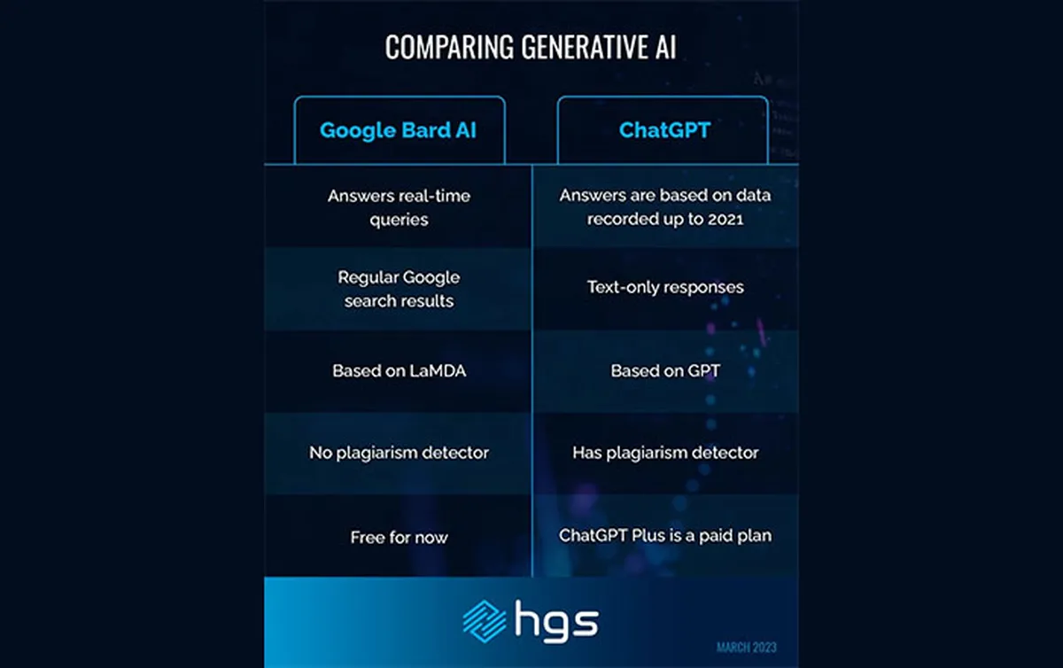 Comparison of Coding Assistance