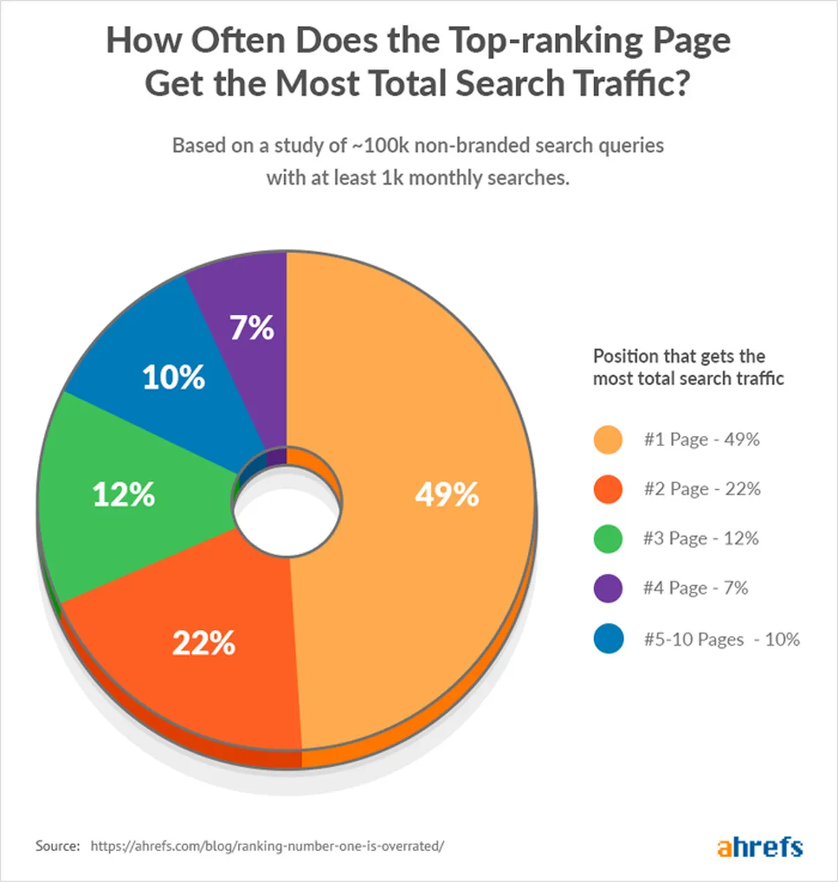 focusing too heavily on website traffic
