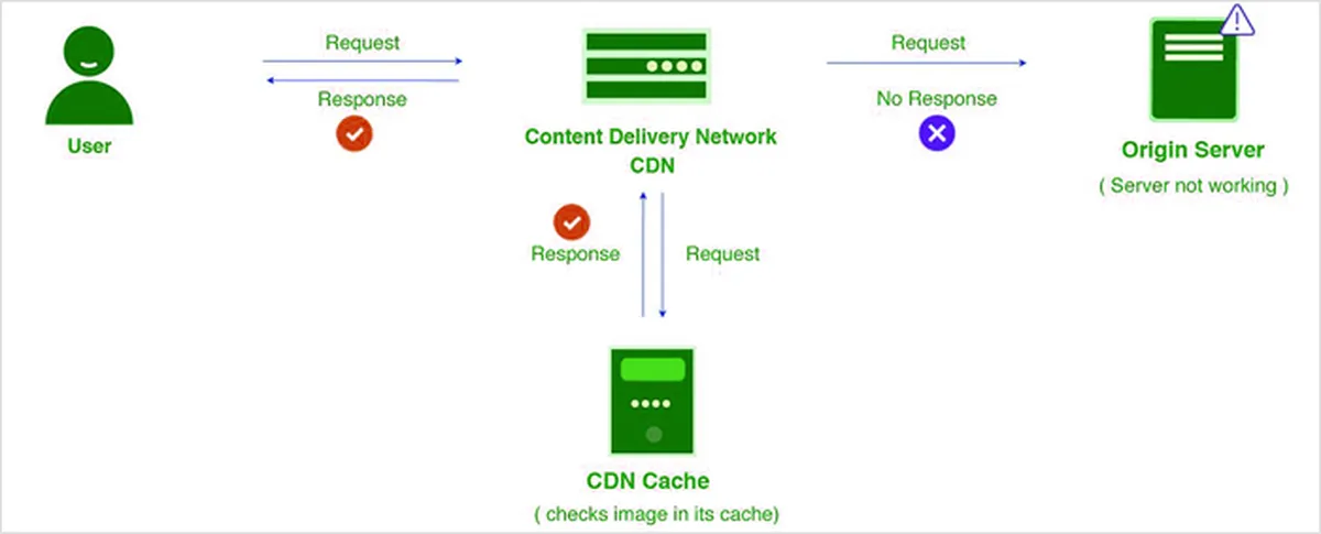 Use a CDN