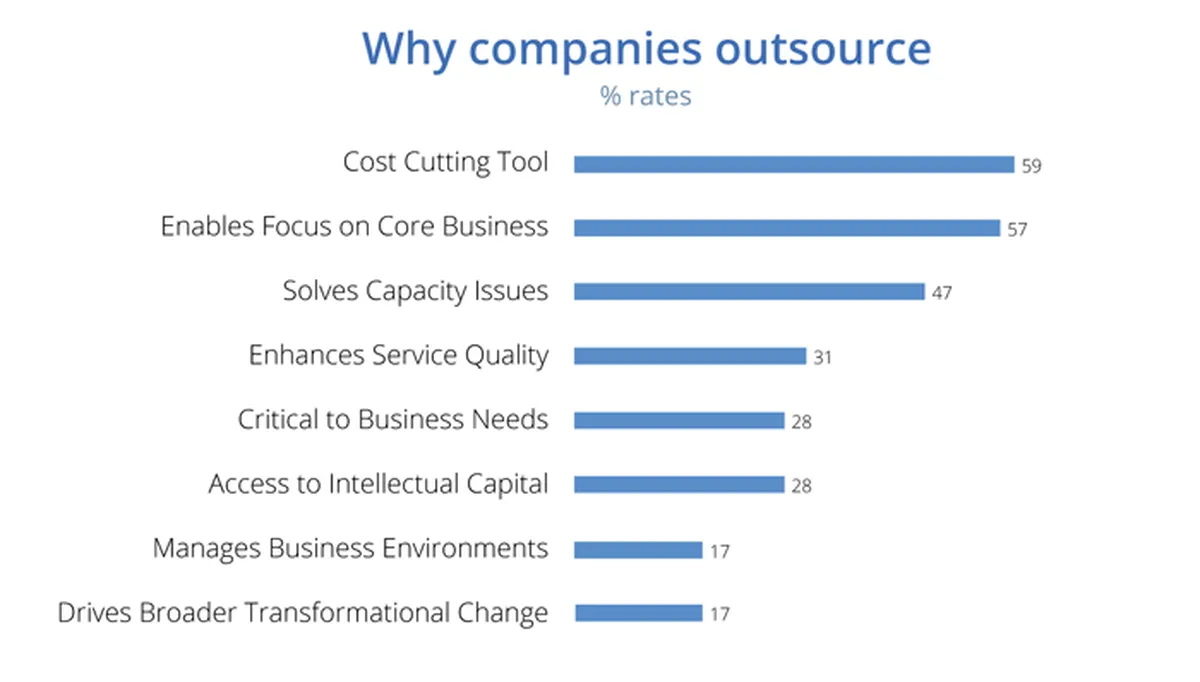 Development costs