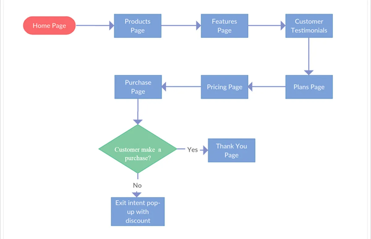 Process Flow