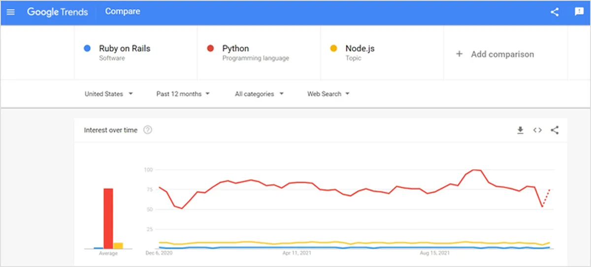 Are Rails Running Out Of Popularity