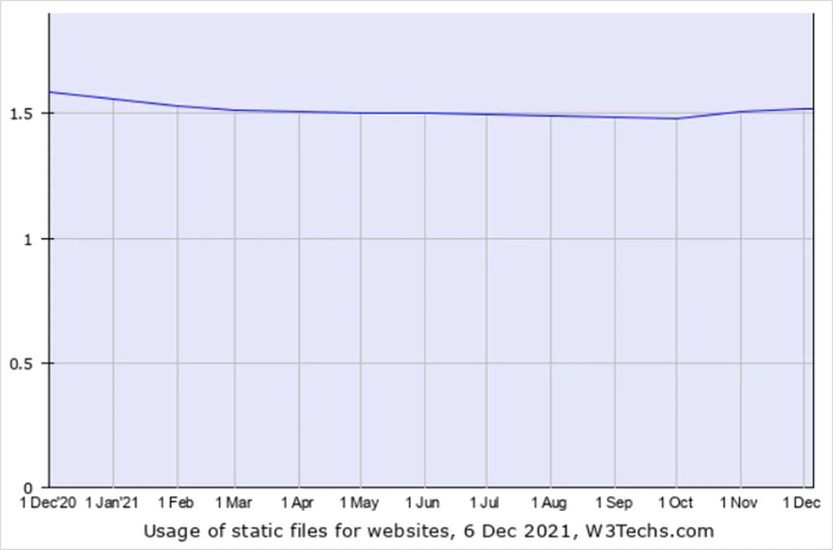 Usage statistics of static files for websites