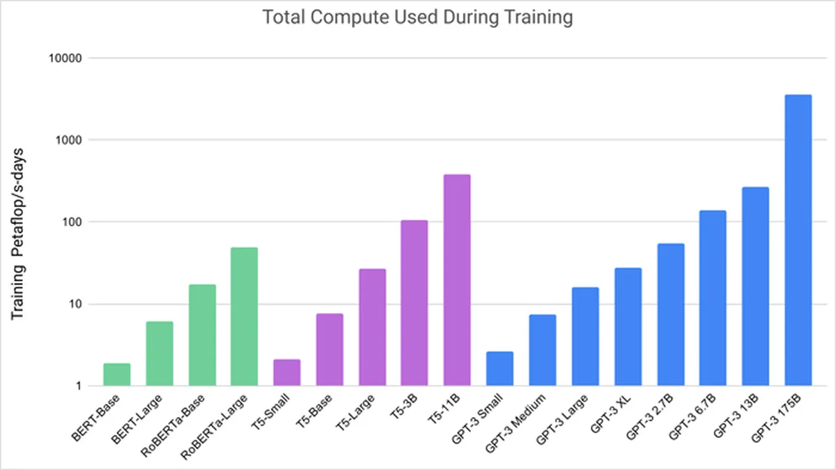 Total Compute Used During Training GPT 3