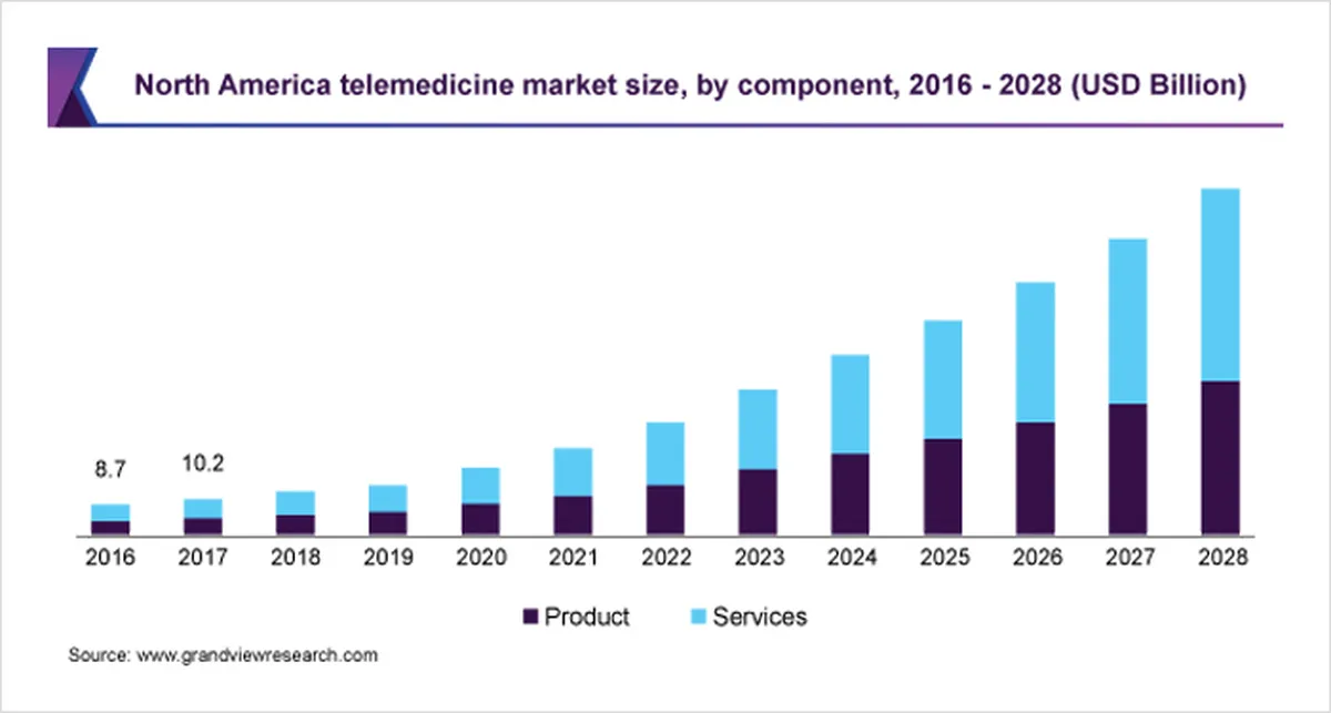 North America Telemedicine Market Size