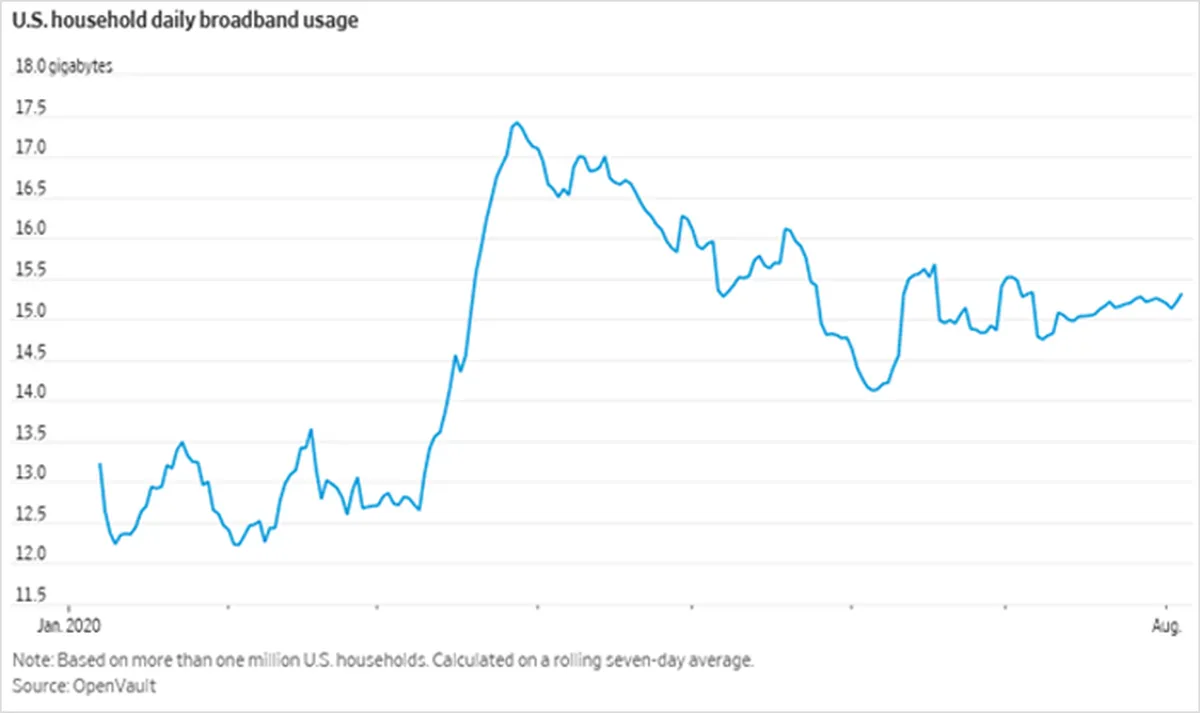 US Household Daily Broadband Usage