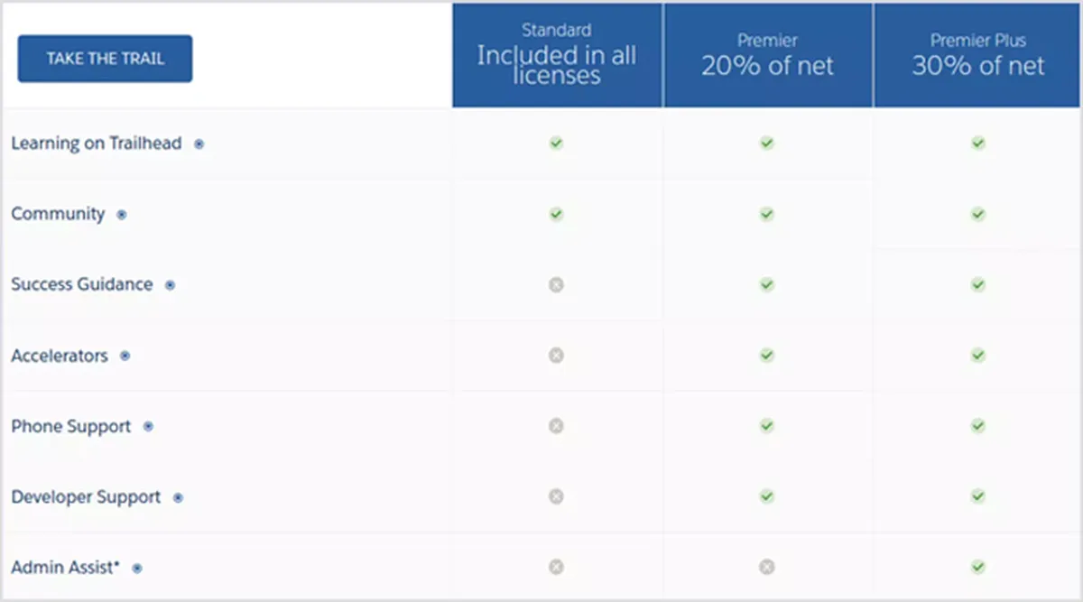Salesforce SaaS Plans