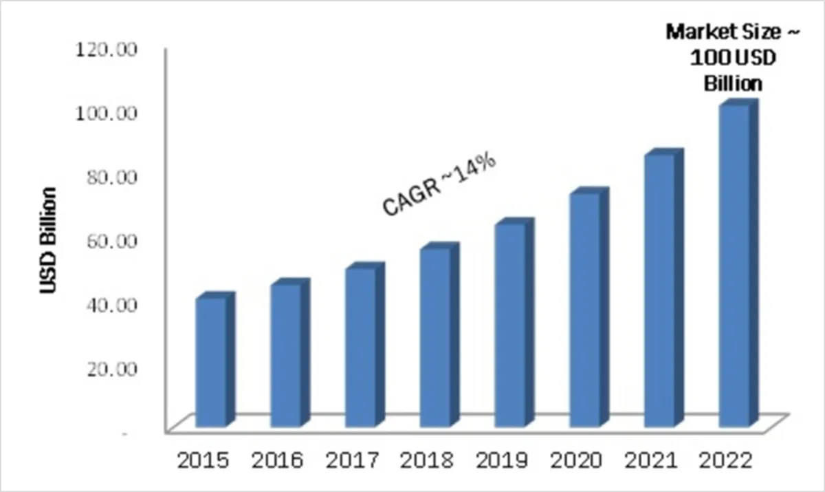 Market Trends within Mobile App Development