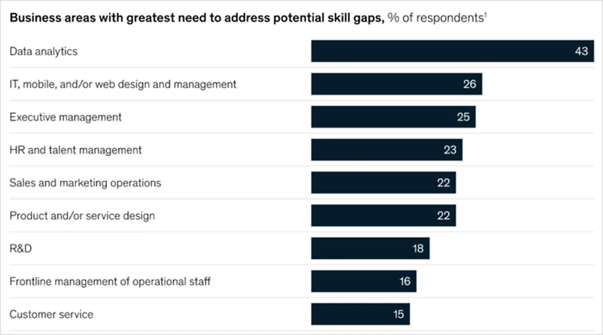 Not Enough People With The Right Skills