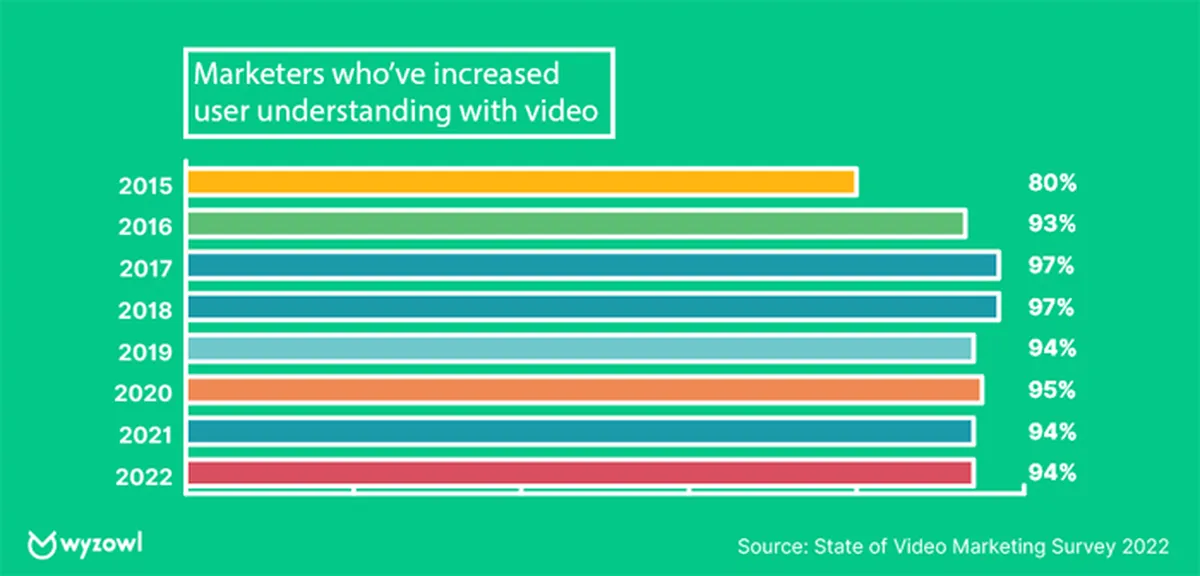 videos achieve higher ROI
