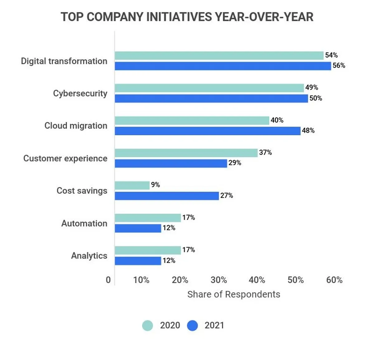top digital transformation initiatives 