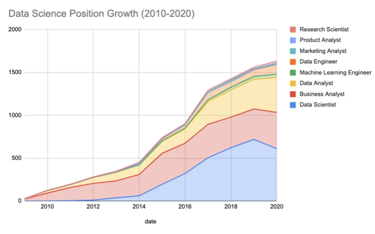 data scientists are in decline 