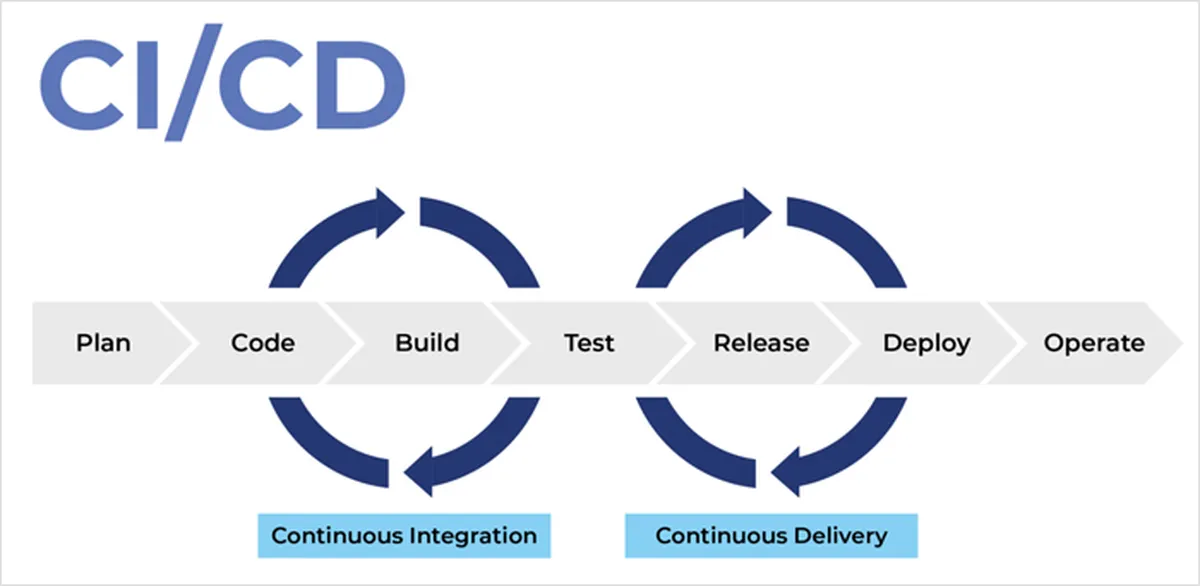 What Is CI/CD?