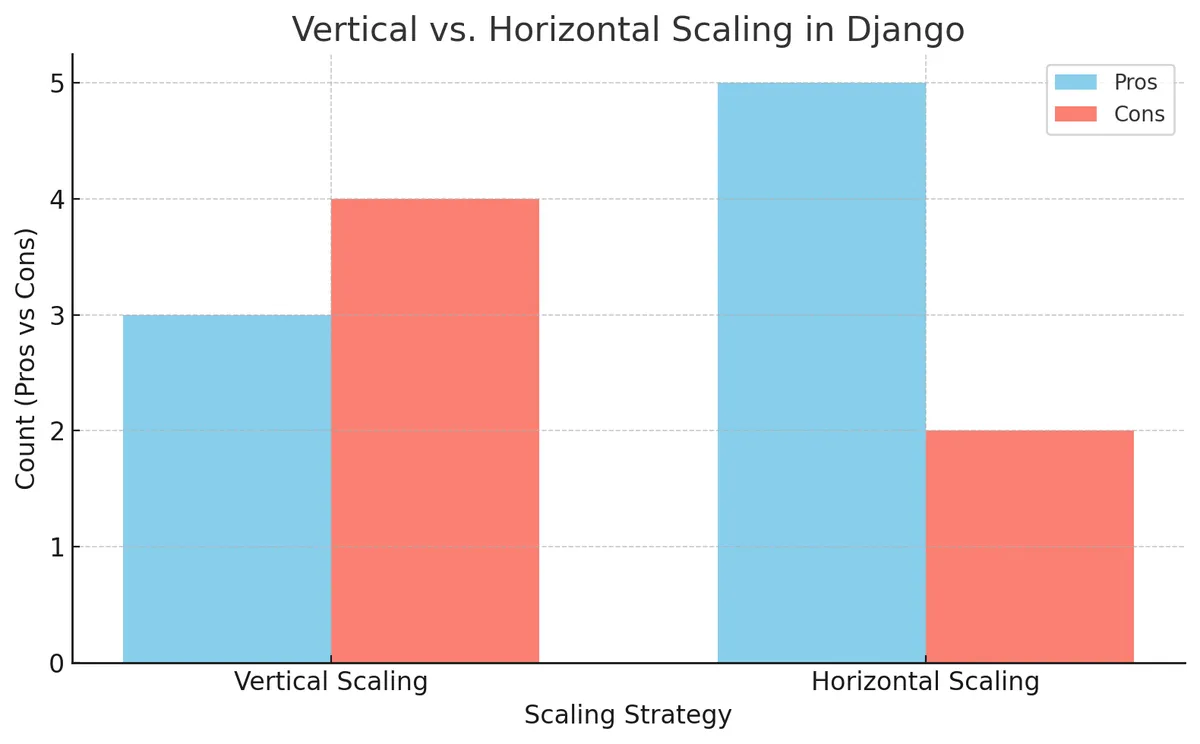 Vertical vs horizontal scaling in Django