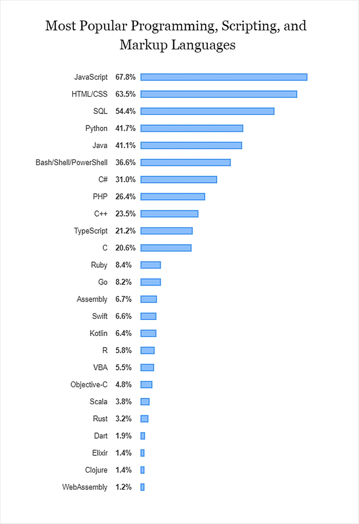 cms most popular wordpress languages graph