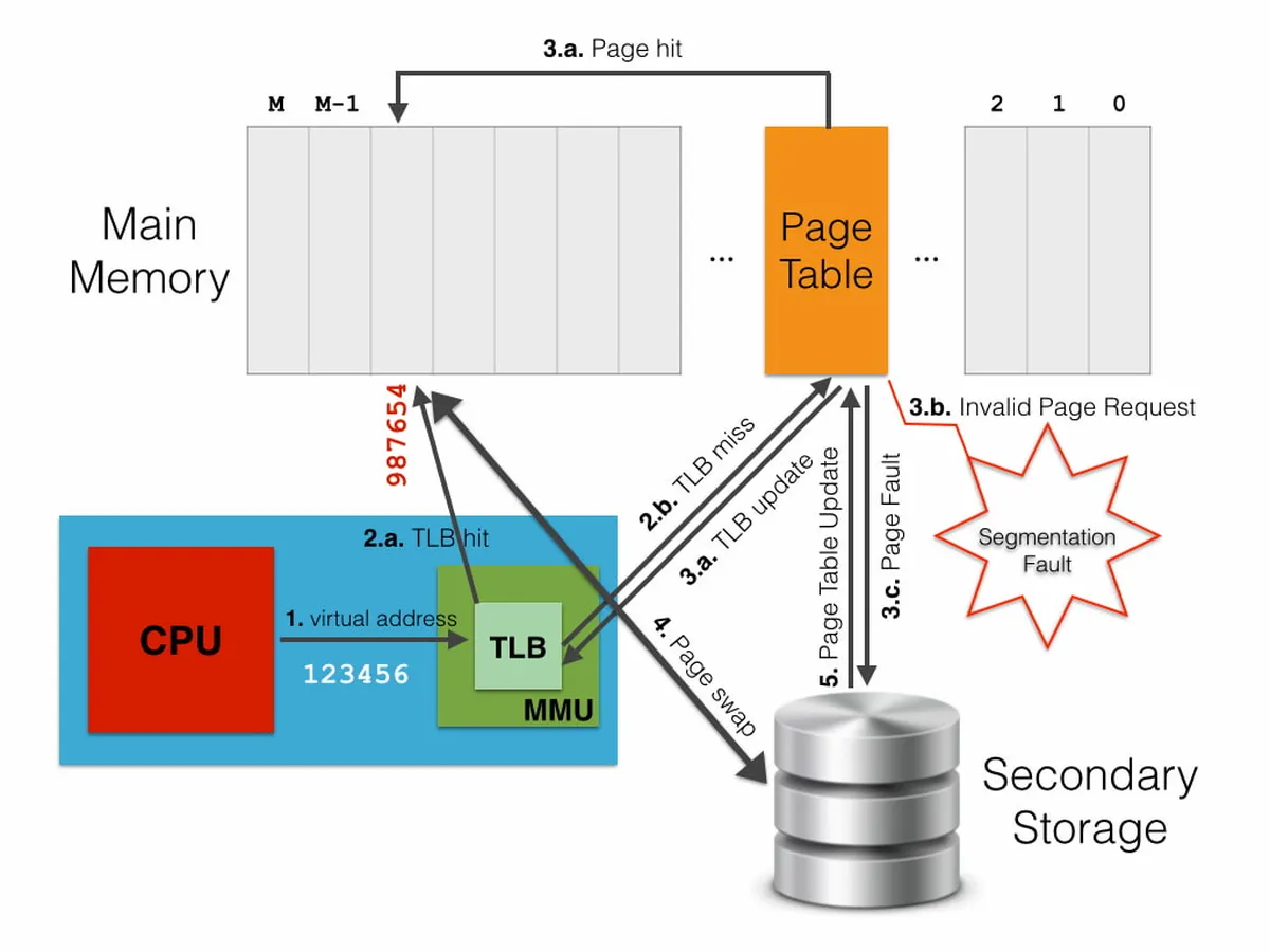 Virtual Memory Management