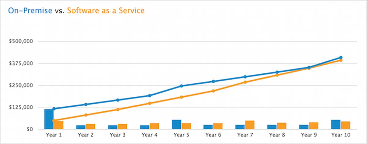 Cloud ERP vs On Premise