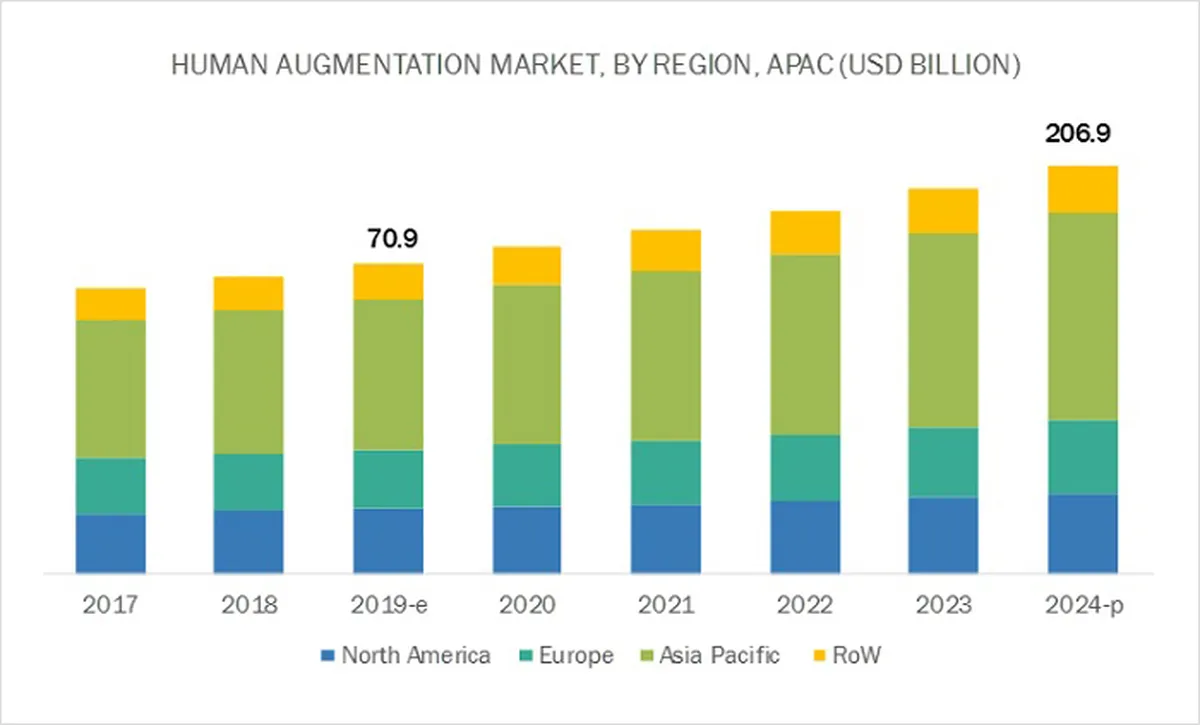 human augmentation market