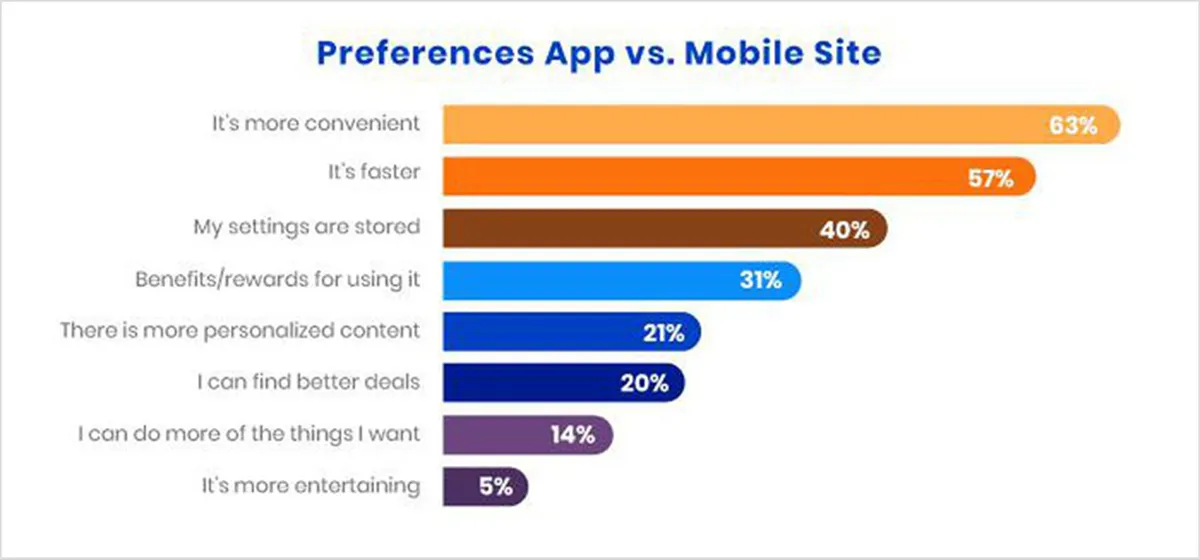 Benefits of Mobile App Development