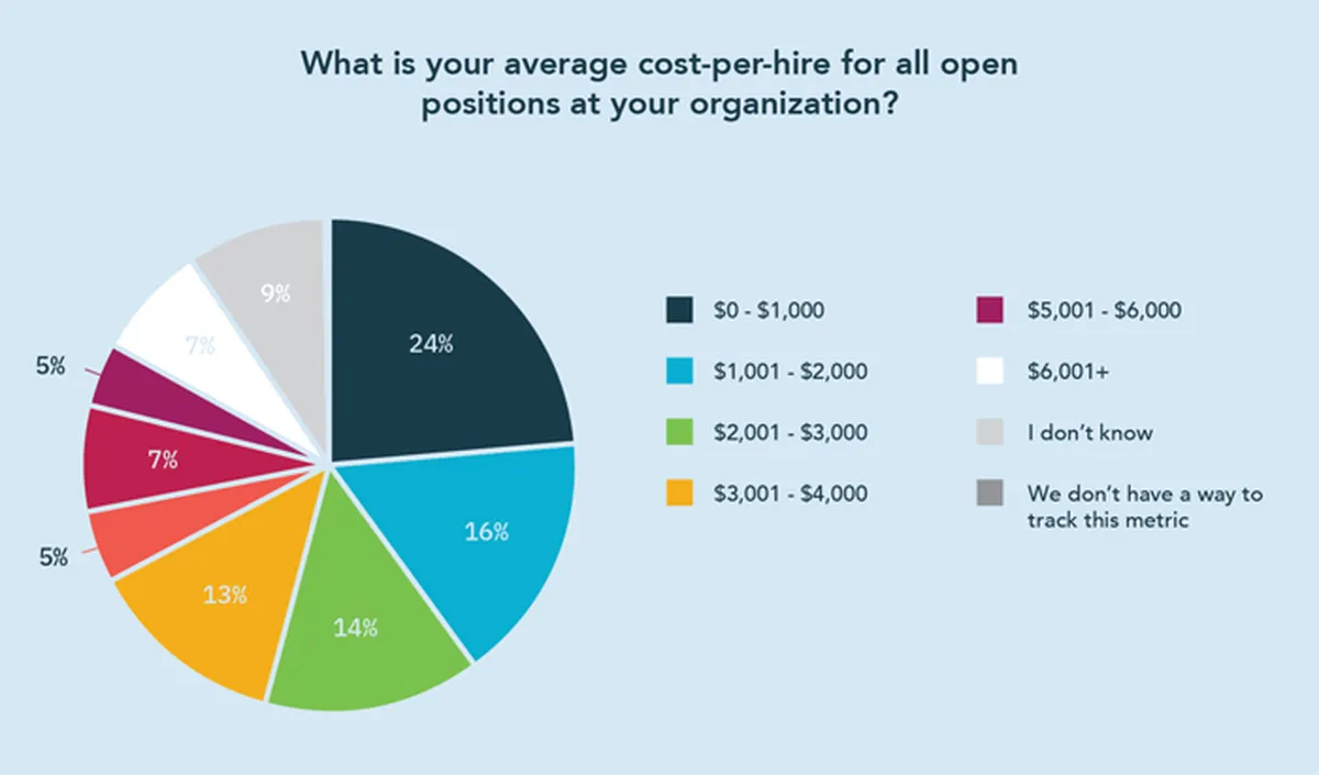 Recruitment Costs Money