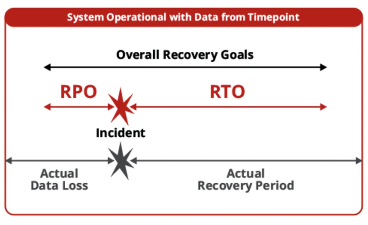 Recovery Point Objective (RPO) and Recovery Time Objective (RTO)