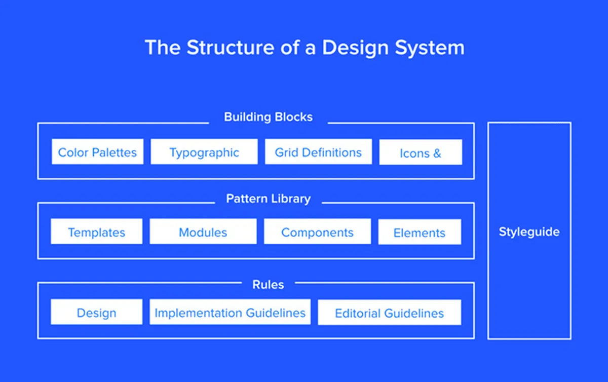 The Elements of a Design System