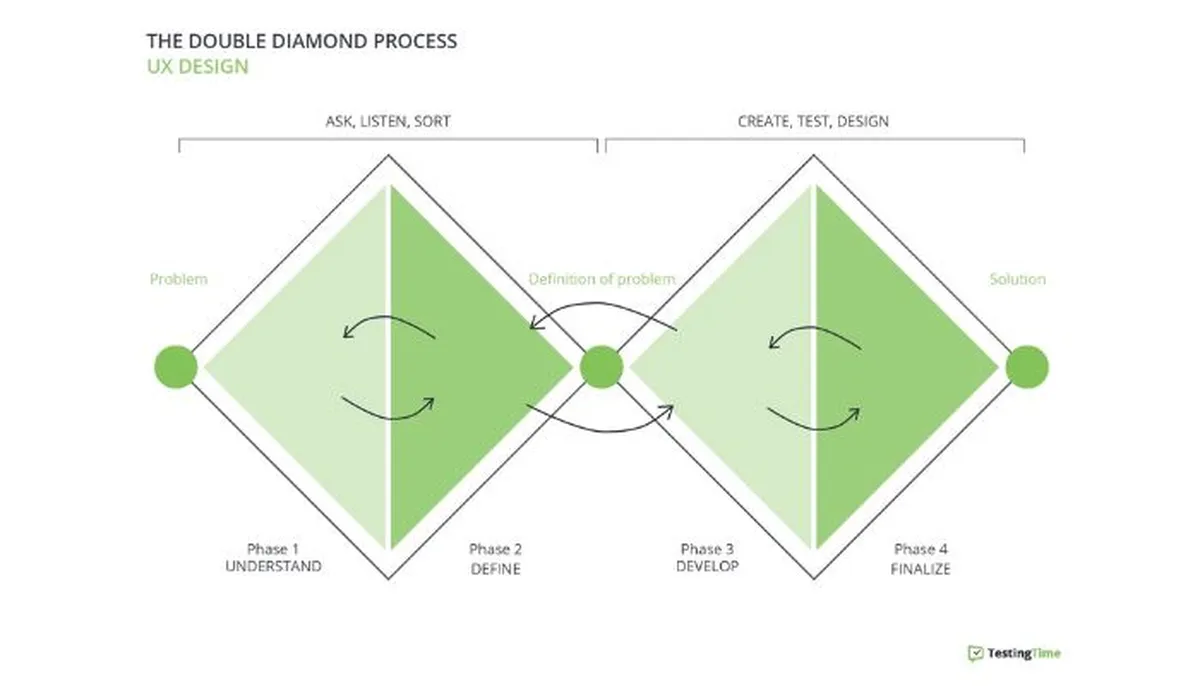 Double diamond process
