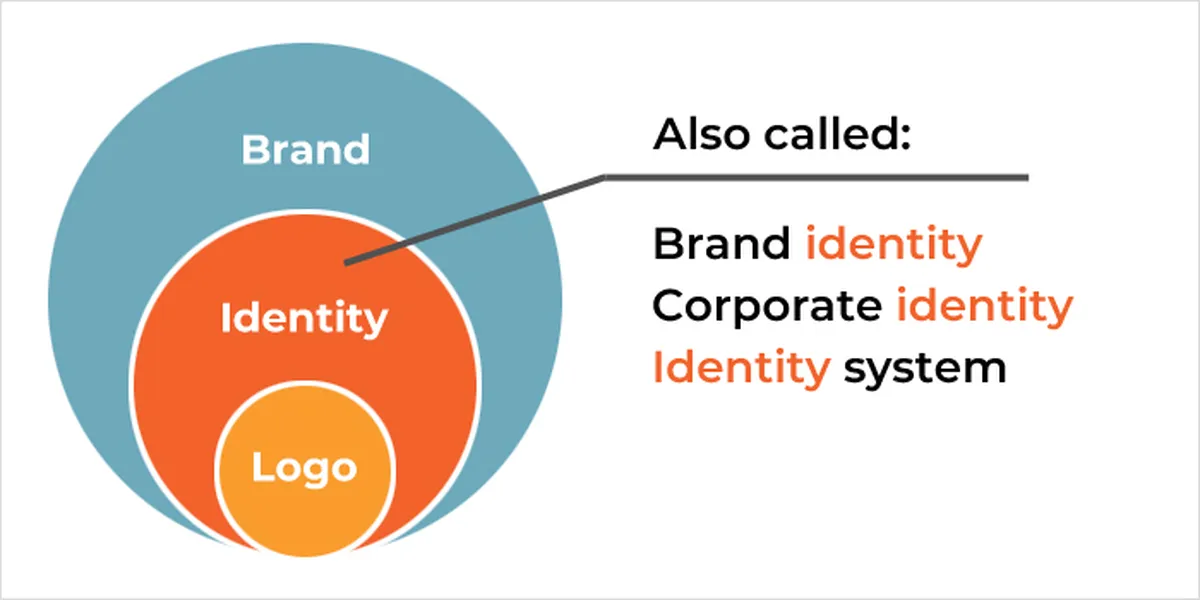 Develop a strong brand identity