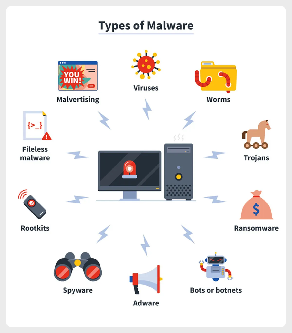 Types of Malware