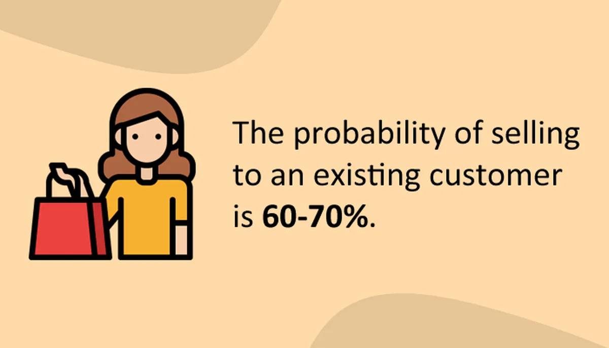 60%-70% chance of selling to an existing customer